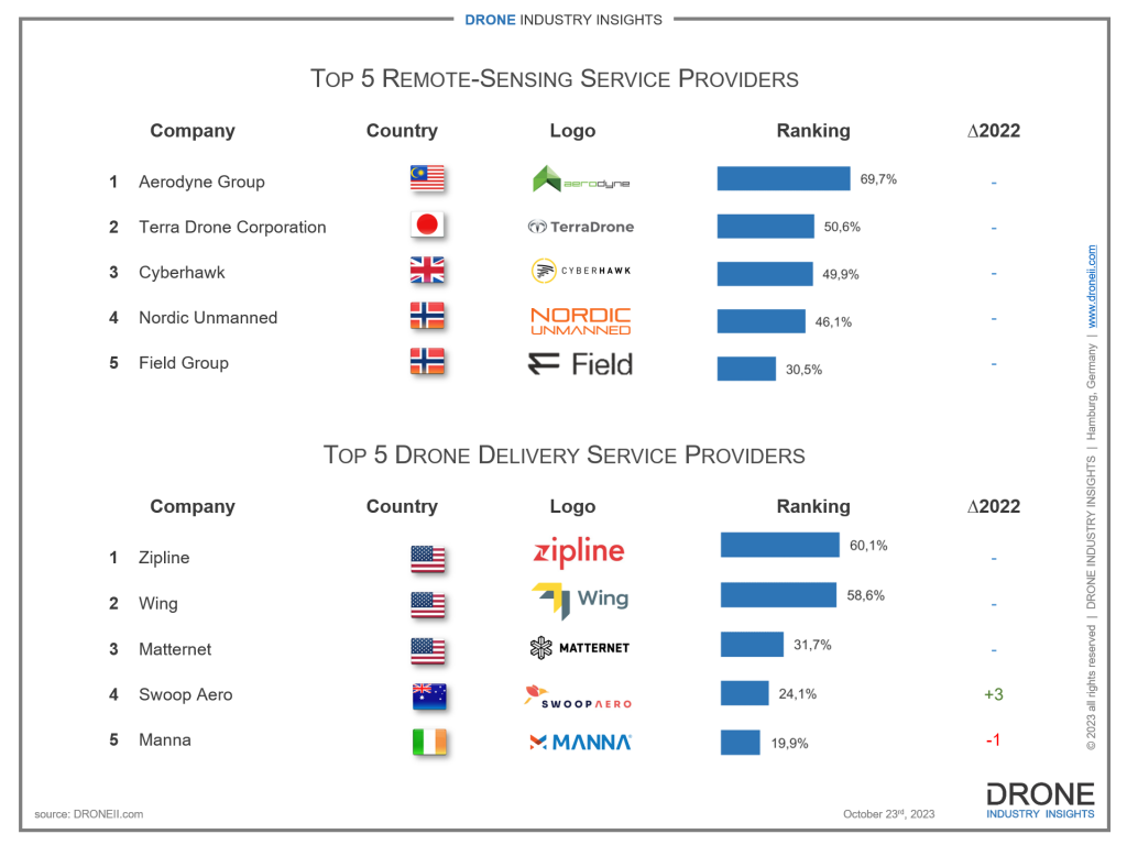 Las Empresas Lideres en Servicios de Drones para 2023 Commercial UAV News